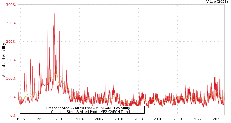 graph of Crescent Steel & Allied Prod MF2-GARCH