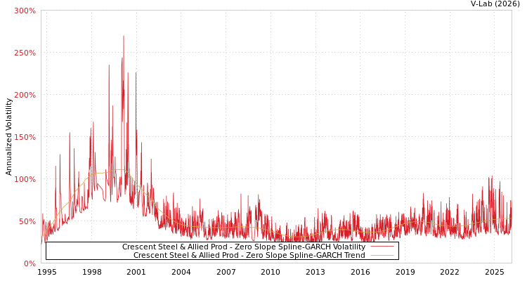 graph of Crescent Steel & Allied Prod S0GARCH