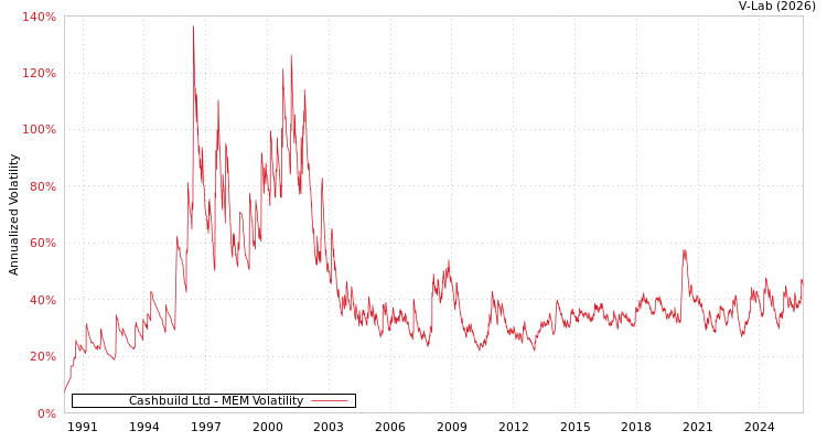 graph of Cashbuild Ltd MEM