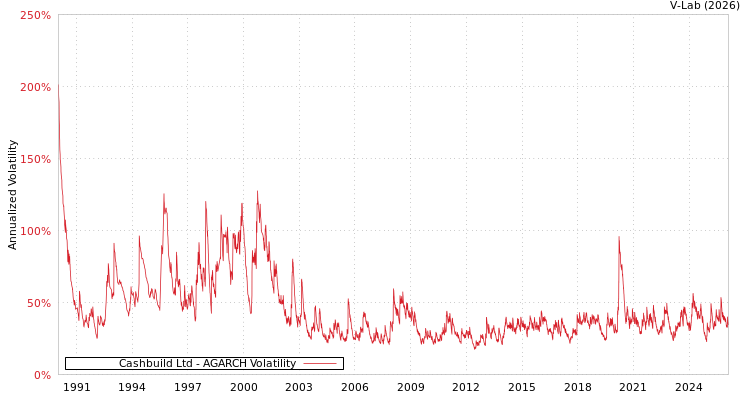 graph of Cashbuild Ltd AGARCH