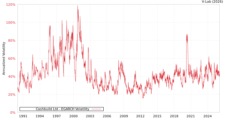 graph of Cashbuild Ltd EGARCH