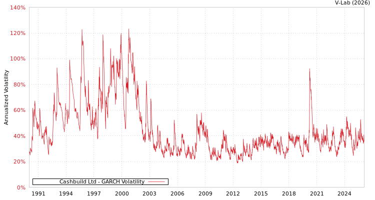 graph of Cashbuild Ltd GARCH