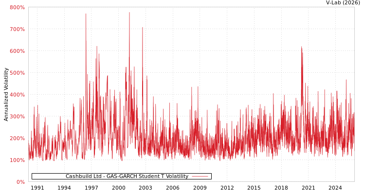 graph of Cashbuild Ltd GAS-GARCH-T