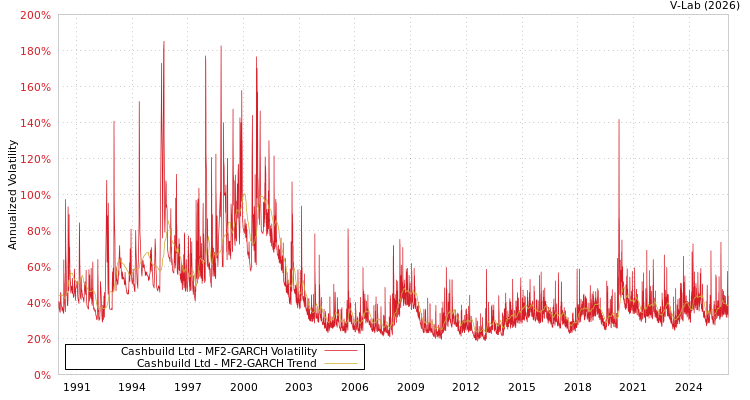 graph of Cashbuild Ltd MF2-GARCH