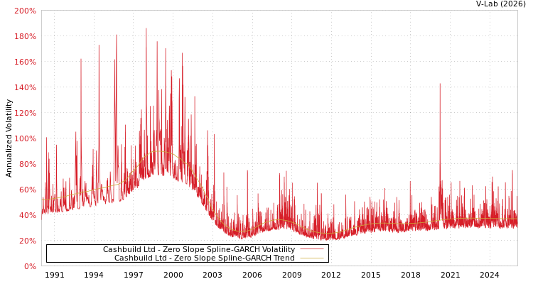 graph of Cashbuild Ltd S0GARCH