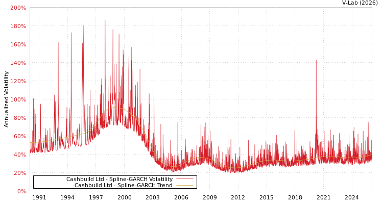 graph of Cashbuild Ltd SGARCH