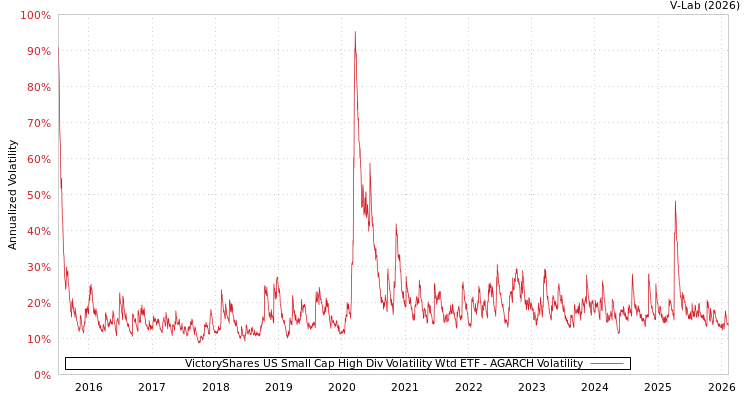 graph of VictoryShares US Small Cap High Div Volatility Wtd ETF AGARCH