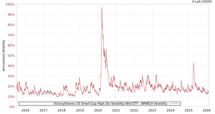 graph of VictoryShares US Small Cap High Div Volatility Wtd ETF APARCH