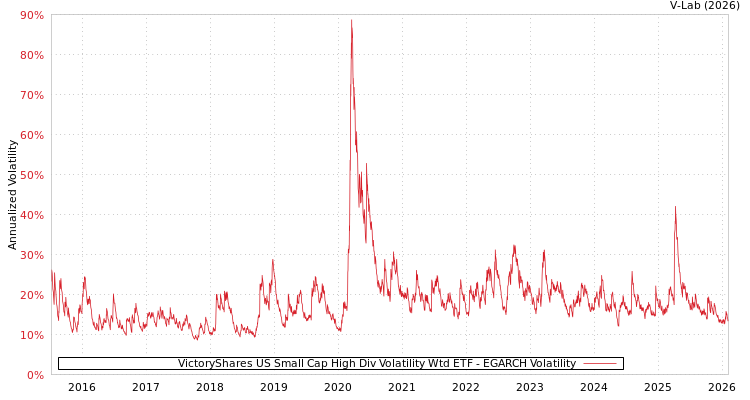 graph of VictoryShares US Small Cap High Div Volatility Wtd ETF EGARCH