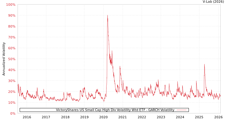 graph of VictoryShares US Small Cap High Div Volatility Wtd ETF GARCH