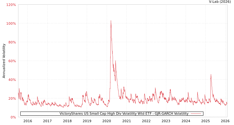 graph of VictoryShares US Small Cap High Div Volatility Wtd ETF GJR-GARCH