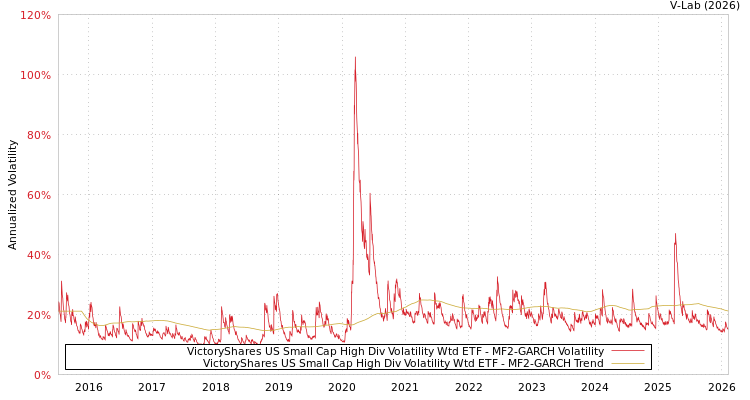 graph of VictoryShares US Small Cap High Div Volatility Wtd ETF MF2-GARCH