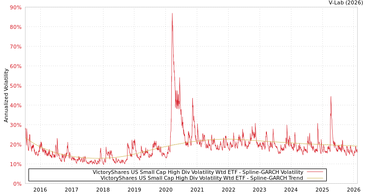 graph of VictoryShares US Small Cap High Div Volatility Wtd ETF SGARCH