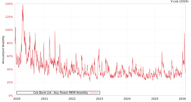 graph of Csb Bank Ltd APMEM