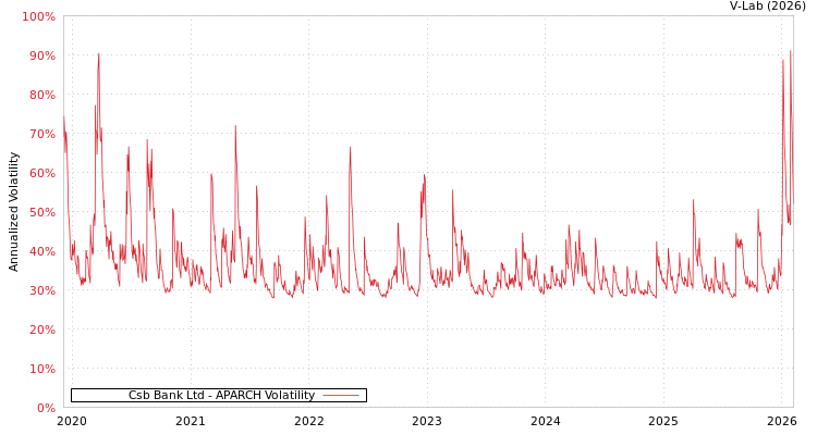 graph of Csb Bank Ltd APARCH