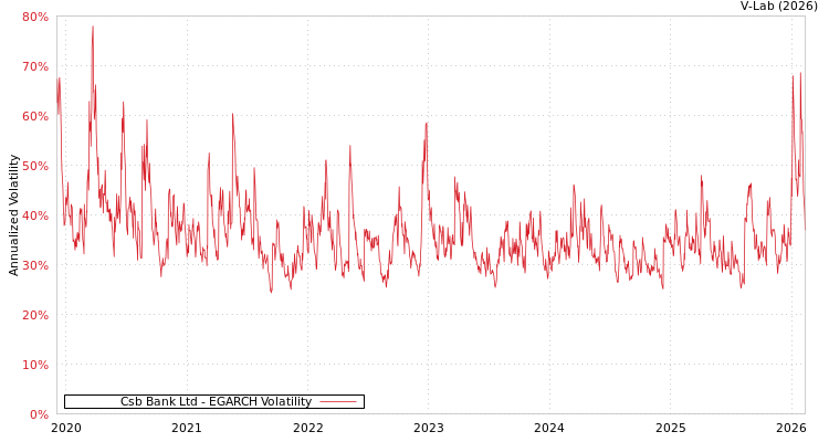 graph of Csb Bank Ltd EGARCH