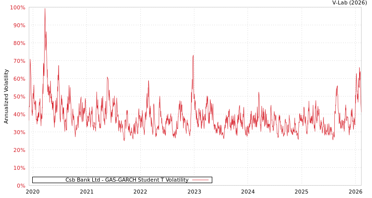 graph of Csb Bank Ltd GAS-GARCH-T