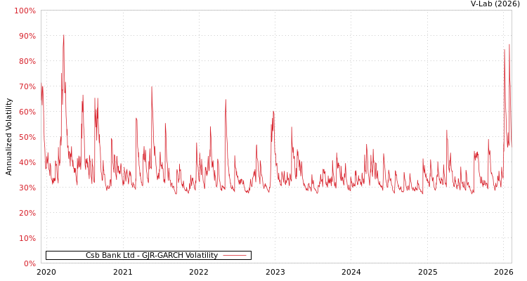 graph of Csb Bank Ltd GJR-GARCH