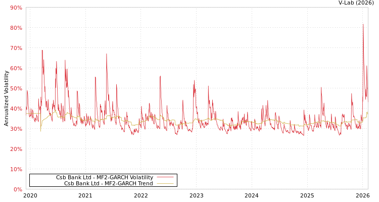 graph of Csb Bank Ltd MF2-GARCH