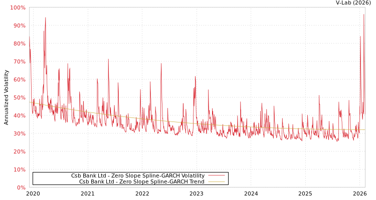 graph of Csb Bank Ltd S0GARCH