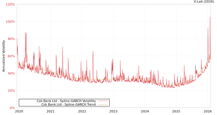 graph of Csb Bank Ltd SGARCH
