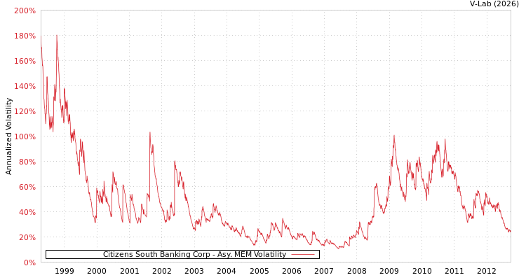 graph of Citizens South Banking Corp AMEM