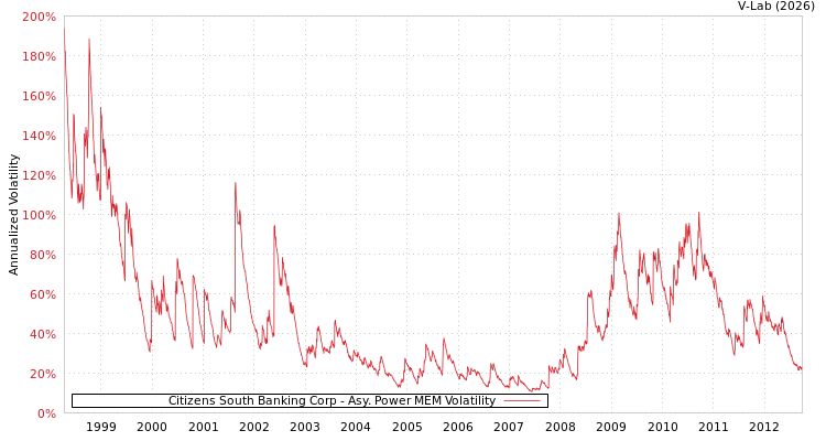 graph of Citizens South Banking Corp APMEM