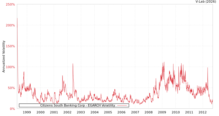 graph of Citizens South Banking Corp EGARCH