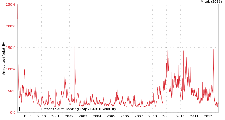 graph of Citizens South Banking Corp GARCH