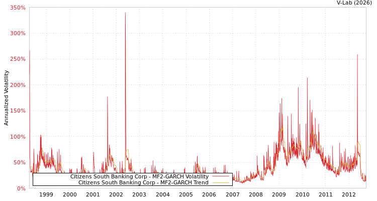 graph of Citizens South Banking Corp MF2-GARCH