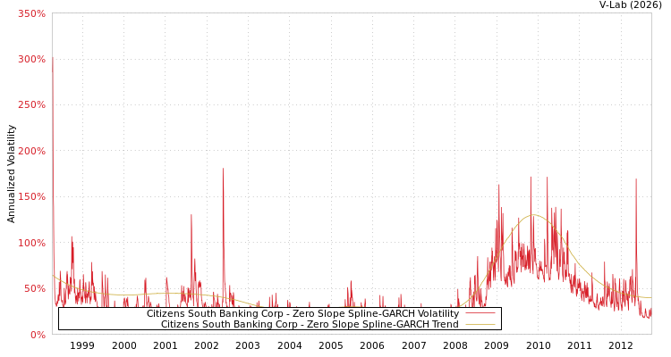 graph of Citizens South Banking Corp S0GARCH