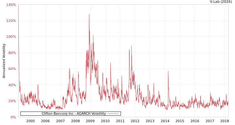 graph of Clifton Bancorp Inc AGARCH