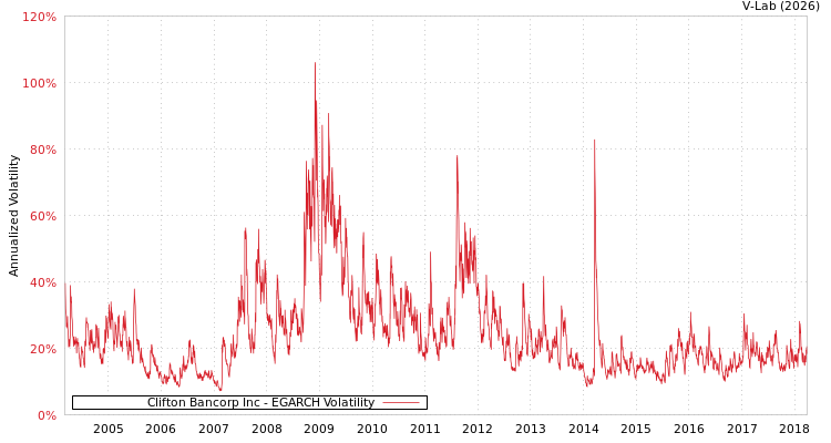 graph of Clifton Bancorp Inc EGARCH