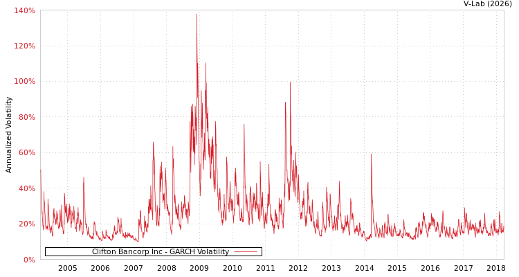graph of Clifton Bancorp Inc GARCH