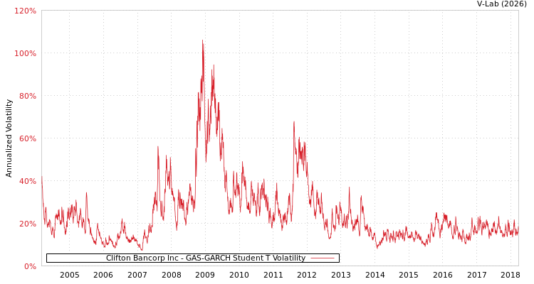 graph of Clifton Bancorp Inc GAS-GARCH-T