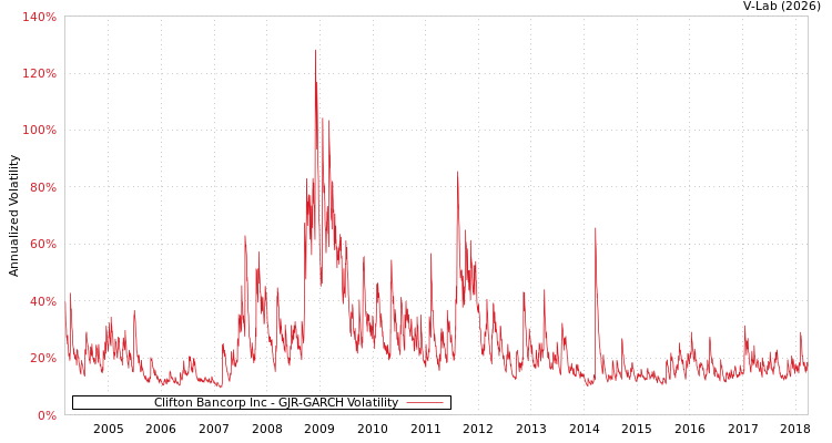 graph of Clifton Bancorp Inc GJR-GARCH
