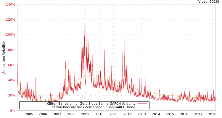 graph of Clifton Bancorp Inc S0GARCH