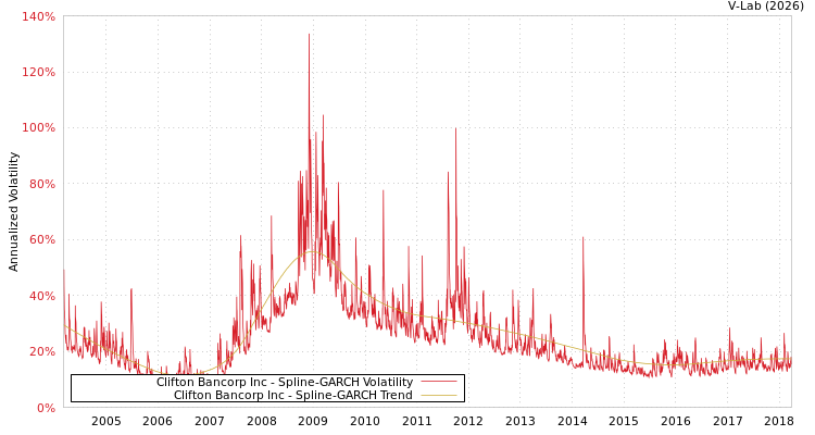 graph of Clifton Bancorp Inc SGARCH