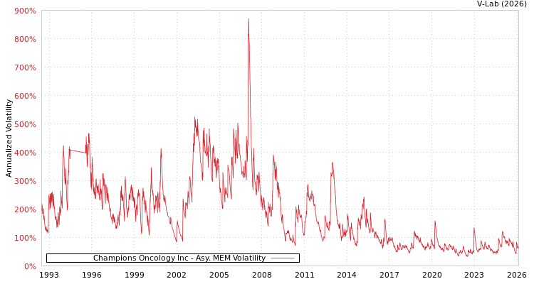 graph of Champions Oncology Inc AMEM