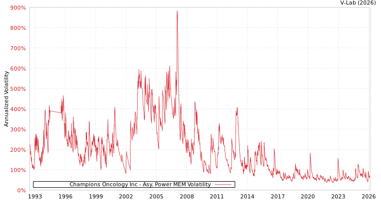 graph of Champions Oncology Inc APMEM