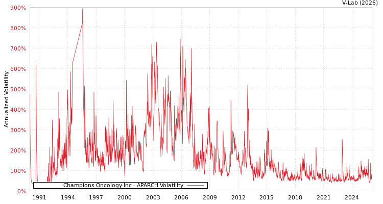 graph of Champions Oncology Inc APARCH