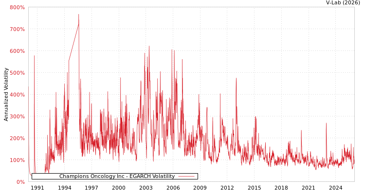 graph of Champions Oncology Inc EGARCH