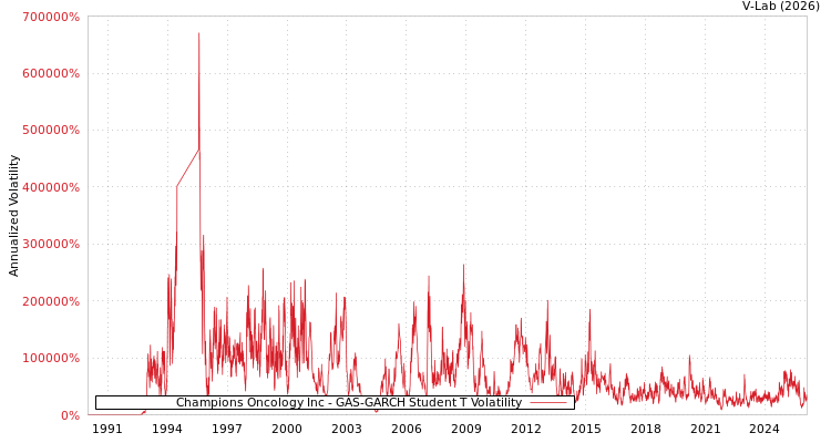 graph of Champions Oncology Inc GAS-GARCH-T