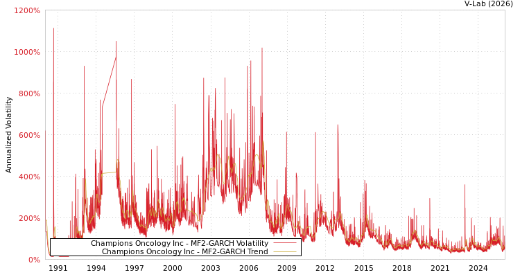 graph of Champions Oncology Inc MF2-GARCH