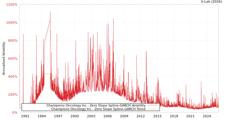 graph of Champions Oncology Inc S0GARCH