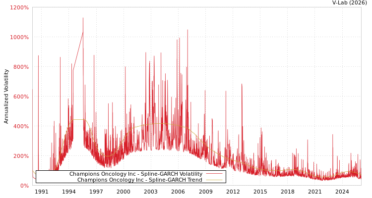 graph of Champions Oncology Inc SGARCH