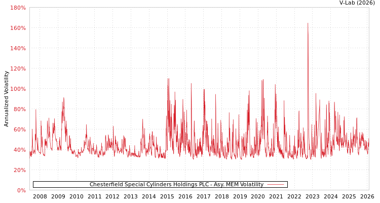 graph of Chesterfield Special Cylinders Holdings PLC AMEM