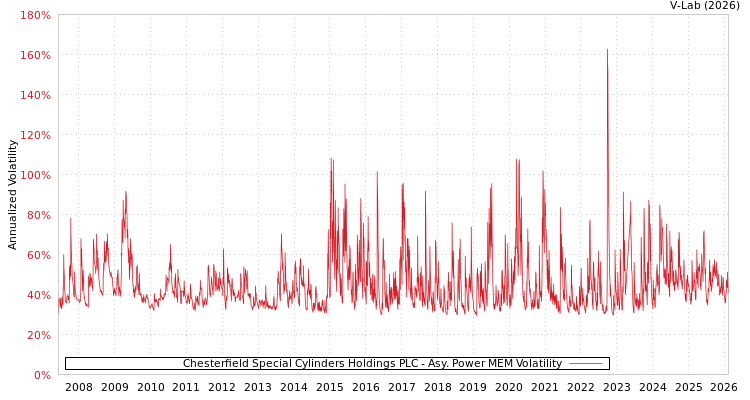 graph of Chesterfield Special Cylinders Holdings PLC APMEM