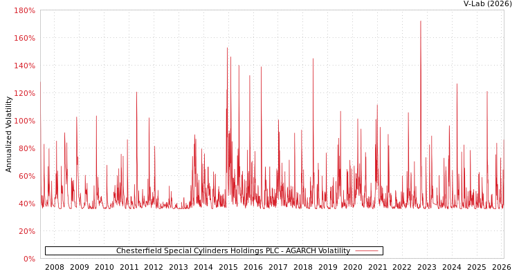 graph of Chesterfield Special Cylinders Holdings PLC AGARCH