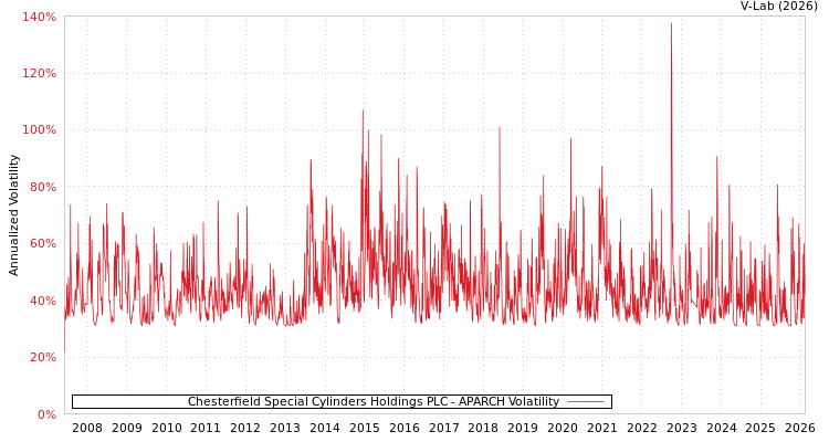 graph of Chesterfield Special Cylinders Holdings PLC APARCH
